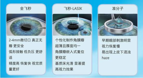 準(zhǔn)分子激光手術(shù)到底是怎么治 愈你的眼睛的？