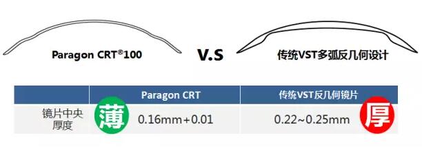 更輕、更薄、更安心！全新CRT讓控制近視更簡單