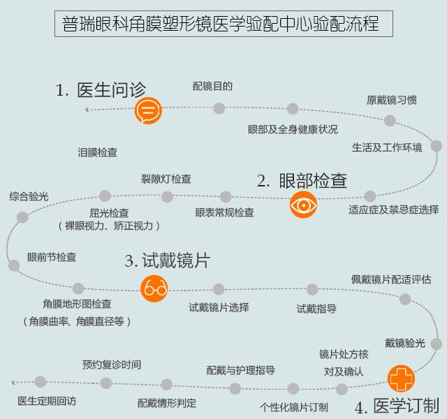 近視的你知道驗(yàn)配流程嗎？