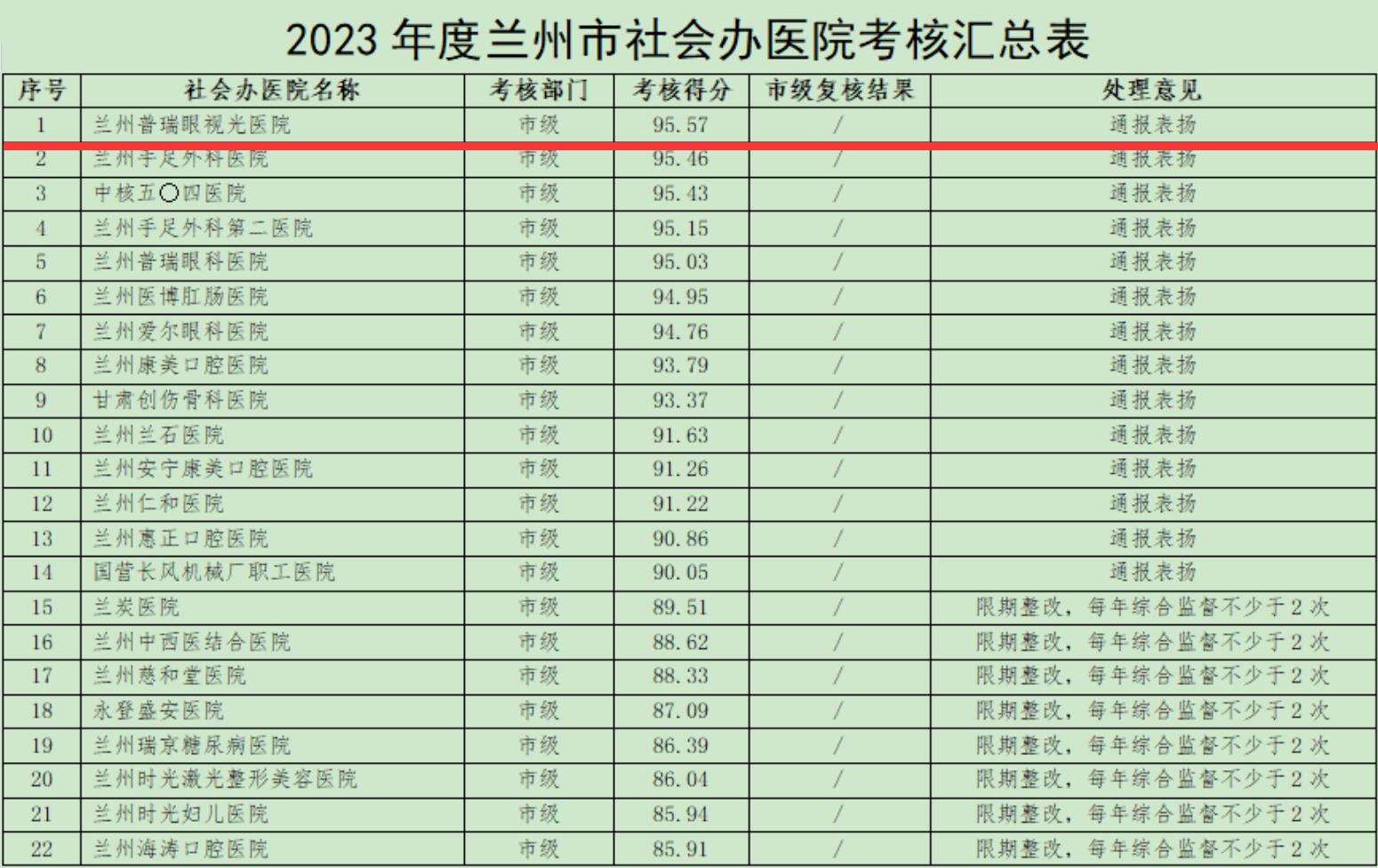 喜訊！2023年度全市社會辦醫(yī)院考核結(jié)果,我院位居首位